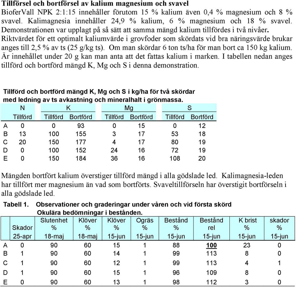 Riktvärdet för ett optimalt kaliumvärde i grovfoder som skördats vid bra näringsvärde brukar anges till 2,5 av ts (25 ). Om man skördar 6 ton ts/ha för man bort ca 150 kg kalium.