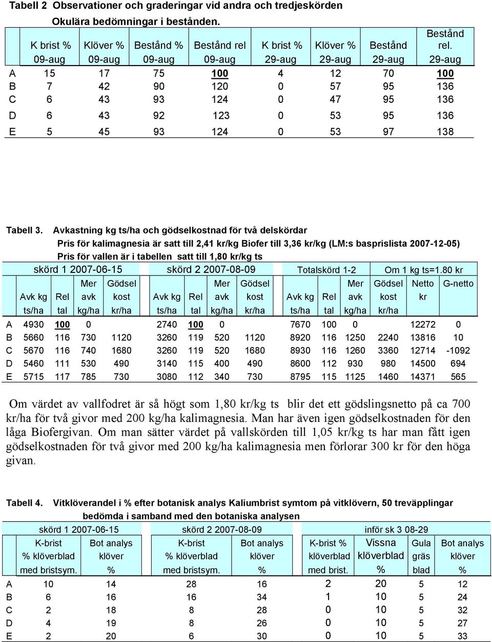 Avkastning kg ts/ha och gödselkostnad för två delskördar Pris för kalimagnesia är satt till 2,41 kr/kg Biofer till 3,36 kr/kg (LM:s basprislista 2007-12-05) Pris för vallen är i tabellen satt till