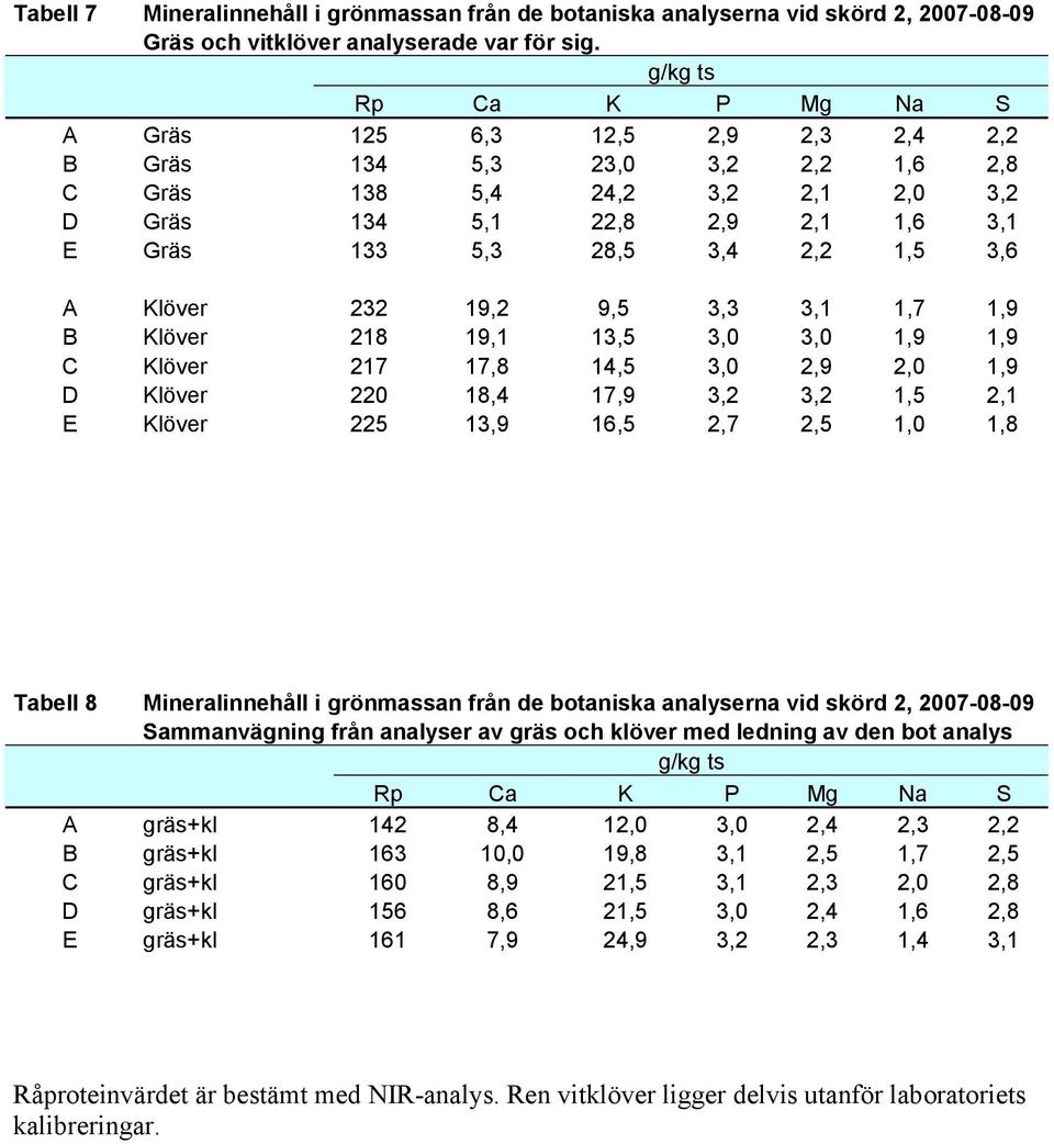 9,5 3,3 3,1 1,7 1,9 B Klöver 218 19,1 13,5 3,0 3,0 1,9 1,9 C Klöver 217 17,8 14,5 3,0 2,9 2,0 1,9 D Klöver 220 18,4 17,9 3,2 3,2 1,5 2,1 E Klöver 225 13,9 16,5 2,7 2,5 1,0 1,8 Tabell 8