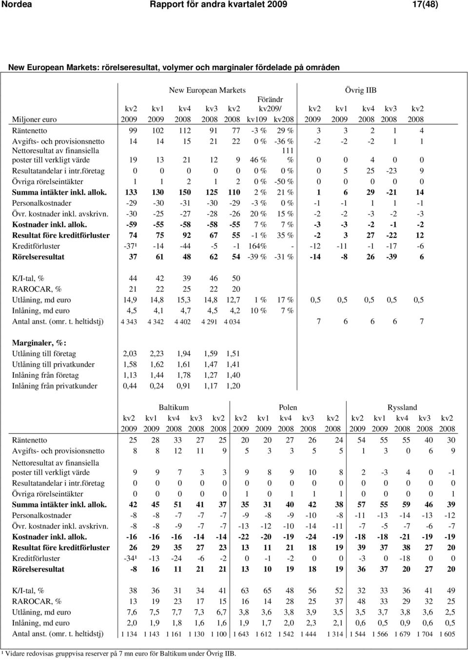 -2 1 1 Nettoresultat av finansiella poster till verkligt värde 19 13 21 12 9 46 % 111 % 0 0 4 0 0 Resultatandelar i intr.