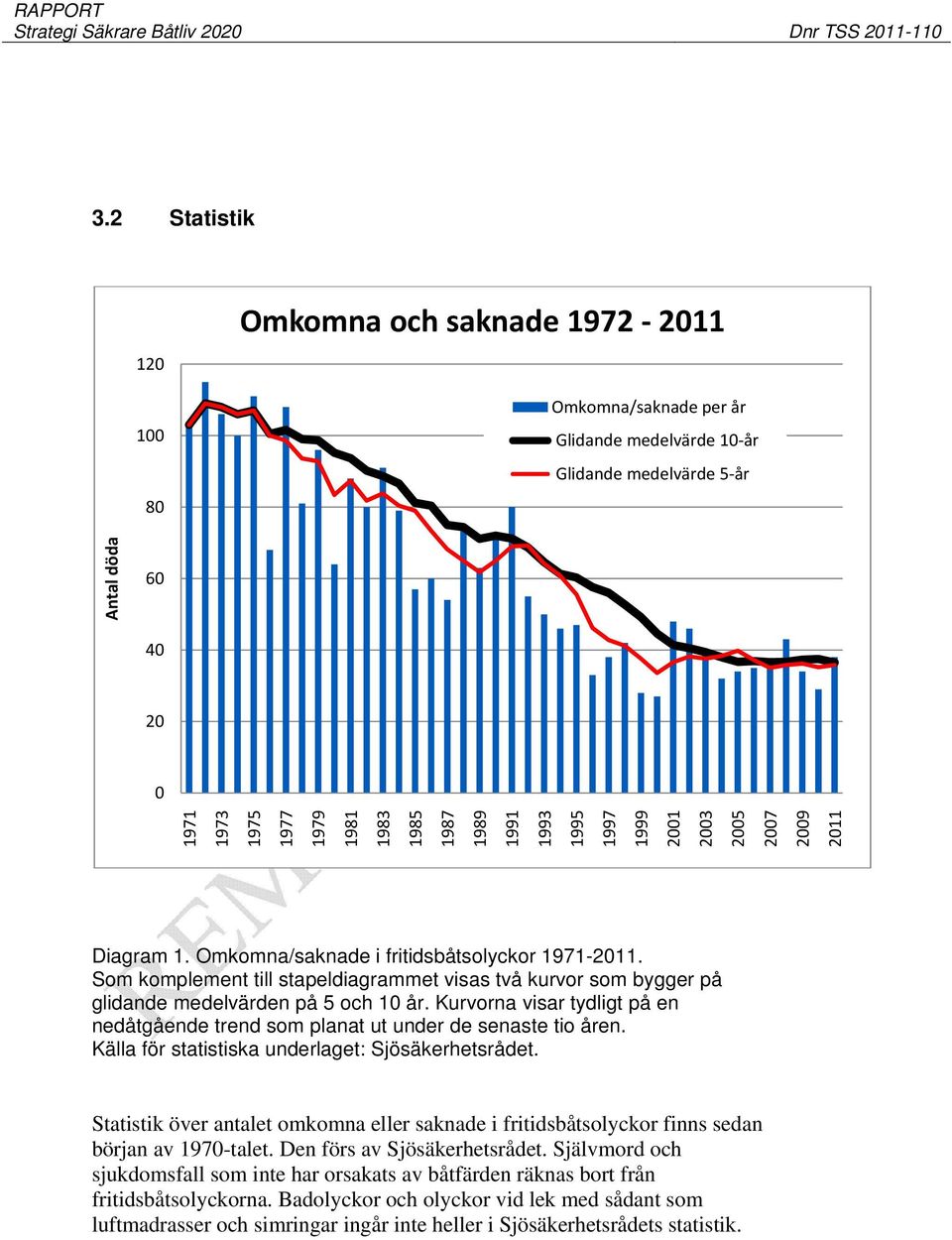 Som komplement till stapeldiagrammet visas två kurvor som bygger på glidande medelvärden på 5 och 10 år. Kurvorna visar tydligt på en nedåtgående trend som planat ut under de senaste tio åren.