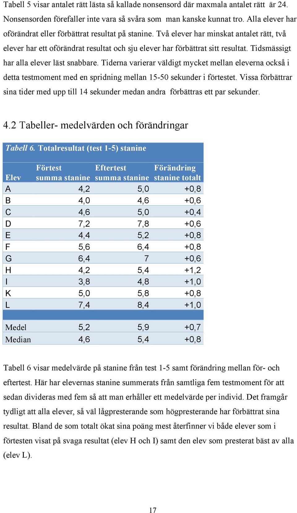 Tidsmässigt har alla elever läst snabbare. Tiderna varierar väldigt mycket mellan eleverna också i detta testmoment med en spridning mellan 15-50 sekunder i förtestet.