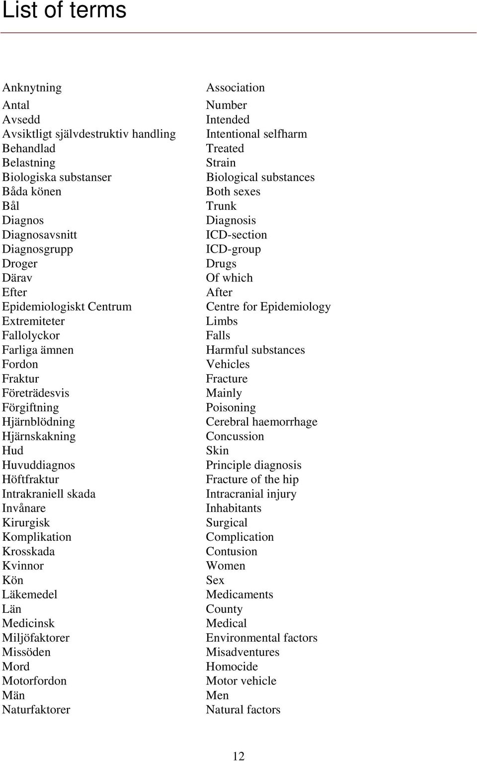 Komplikation Krosskada Kvinnor Kön Läkemedel Län Medicinsk Miljöfaktorer Missöden Mord Motorfordon Män Naturfaktorer Association Number Intended Intentional selfharm Treated Strain Biological