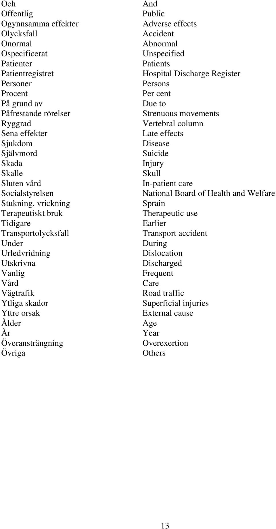 And Public Adverse effects Accident Abnormal Unspecified Patients Hospital Discharge Register Persons Per cent Due to Strenuous movements Vertebral column Late effects Disease Suicide Injury Skull