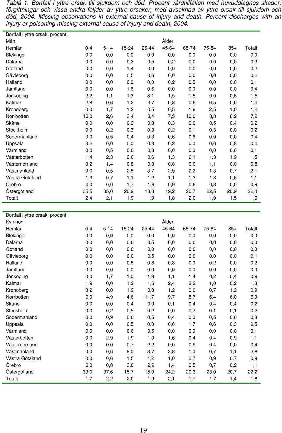 Missing observations in external cause of injury and death. Percent discharges with an injury or poisoning missing external cause of injury and death, 2004.