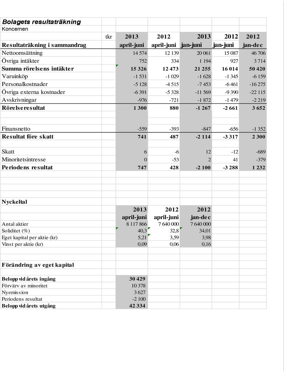 kostnader -6 391-5 328-11 569-9 390-22 115 Avskrivningar -976-721 -1 872-1 479-2 219 Rörelseresultat 1 300 880-1 267-2 661 3 652 Finansnetto -559-393 -847-656 -1 352 Resultat före skatt 741 487-2