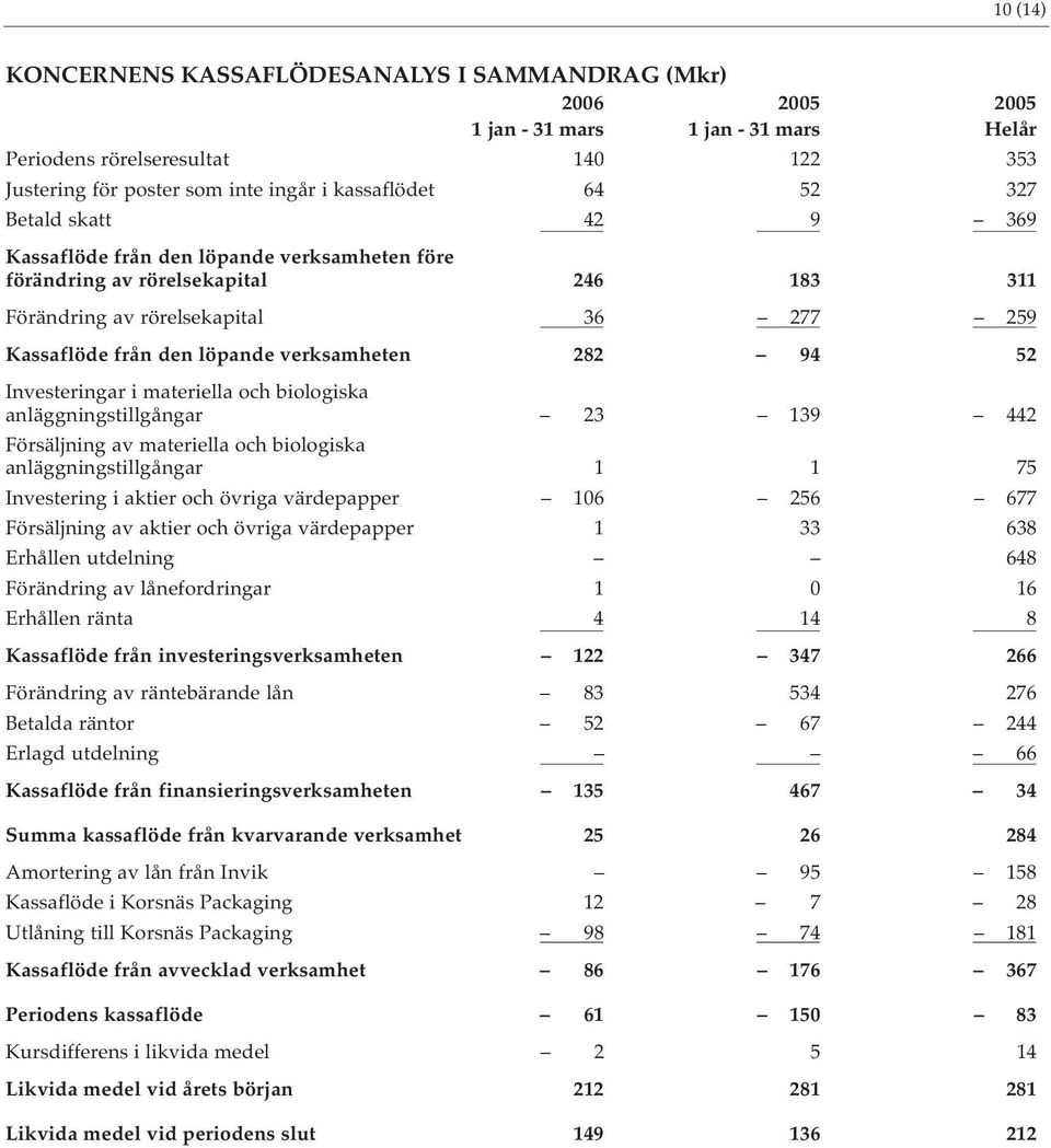 282 94 52 Investeringar i materiella och biologiska anläggningstillgångar 23 139 442 Försäljning av materiella och biologiska anläggningstillgångar 1 1 75 Investering i aktier och övriga värdepapper