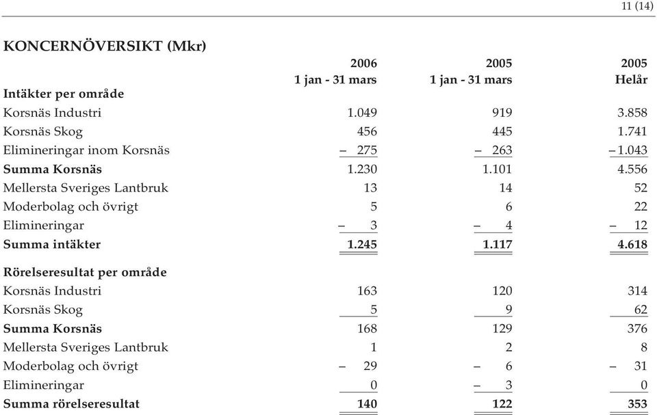 556 Mellersta Sveriges Lantbruk 13 14 52 Moderbolag och övrigt 5 6 22 Elimineringar 3 4 12 Summa intäkter 1.245 1.117 4.