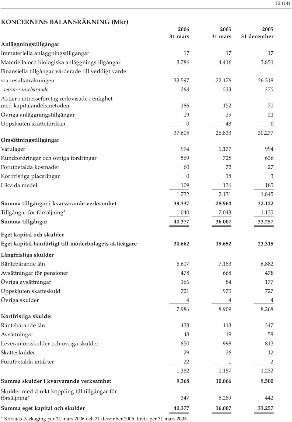 318 varav räntebärande 268 533 270 Aktier i intresseföretag redovisade i enlighet med kapitalandelsmetoden 186 152 70 Övriga anläggningstillgångar 19 29 21 Uppskjuten skattefordran 0 43 0 37.605 26.