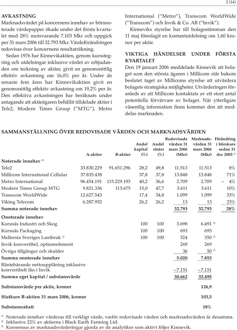 Sedan 1976 har Kinnevikaktien, genom kursstegring och utdelningar inklusive värdet av erbjudanden om teckning av aktier, givit en genomsnittlig effektiv avkastning om 16,0% per år.