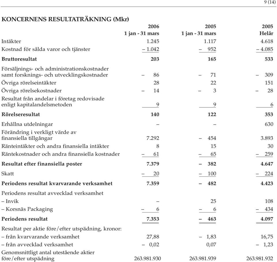 från andelar i företag redovisade enligt kapitalandelsmetoden 9 9 6 Rörelseresultat 140 122 353 Erhållna utdelningar 630 Förändring i verkligt värde av finansiella tillgångar 7.292 454 3.