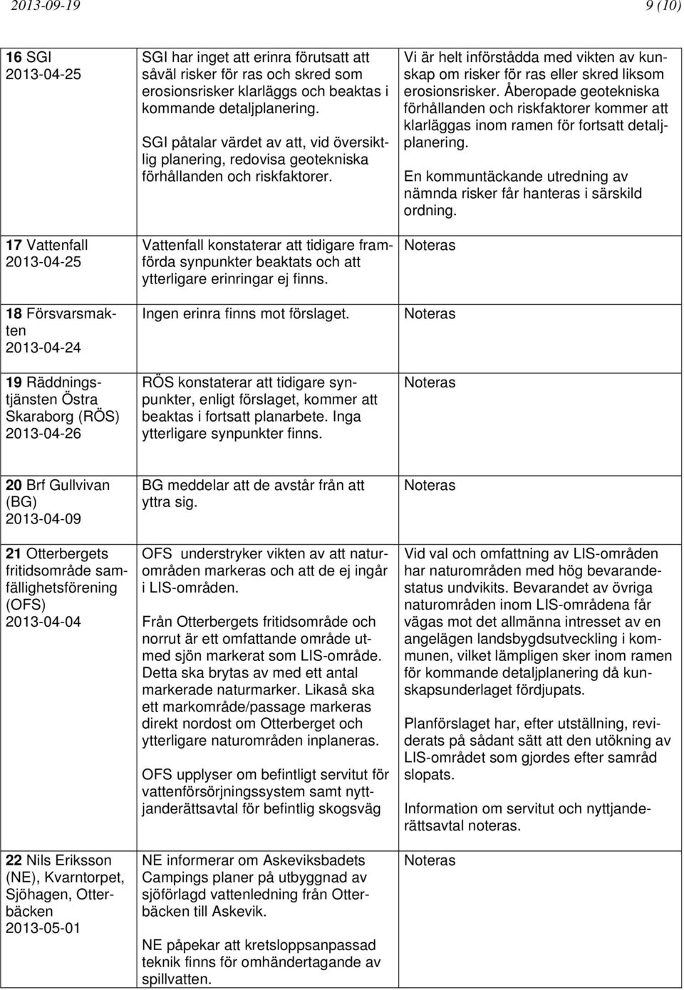 Vattenfall konstaterar att tidigare framförda synpunkter beaktats och att ytterligare erinringar ej finns. Ingen erinra finns mot förslaget.