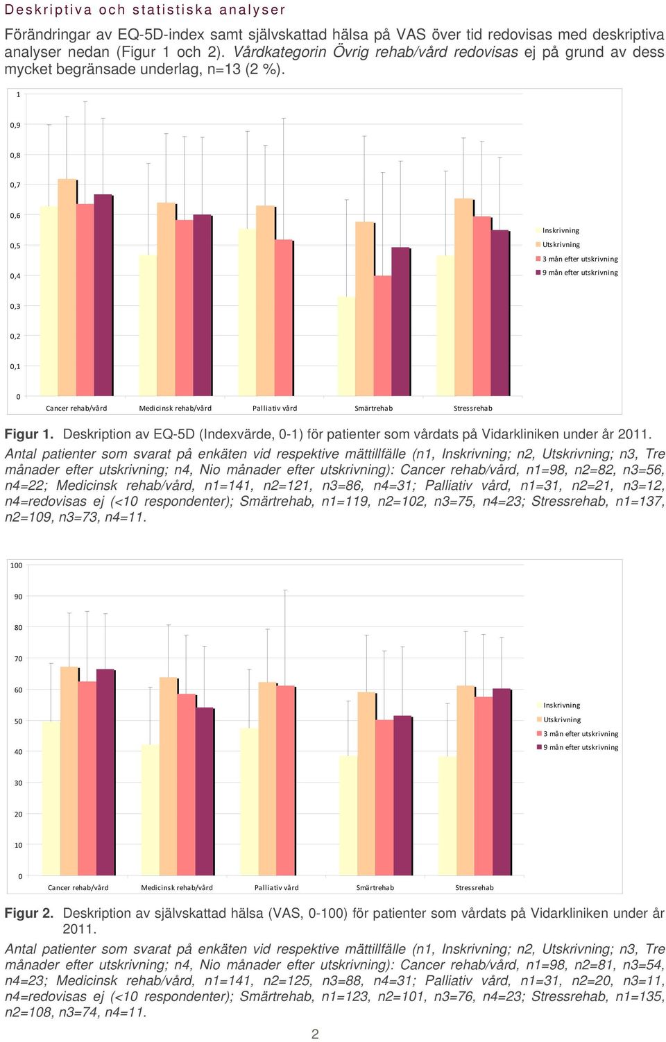 1 0,9 0,8 0,7 0,6 Inskrivning 0,5 0,4 Utskrivning 3 mån efter utskrivning 9 mån efter utskrivning 0,3 0,2 0,1 0 Cancer rehab/vård Medicinsk rehab/vård Palliativ vård Smärtrehab Stressrehab Figur 1.