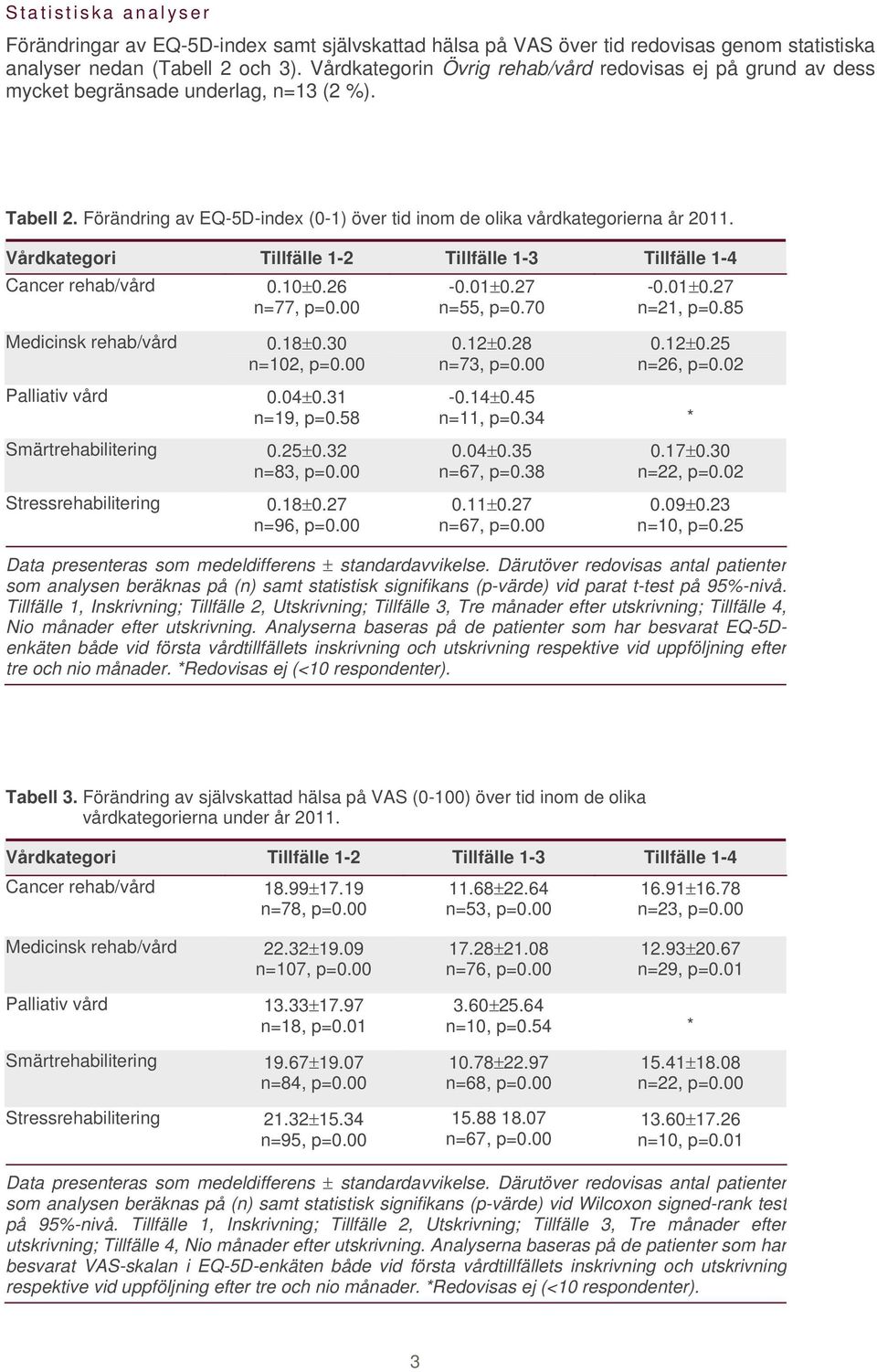 Vårdkategori Tillfälle 1-2 Tillfälle 1-3 Tillfälle 1-4 Cancer rehab/vård 0.10 0.26 n=77, p=0.00-0.01 0.27 n=55, p=0.70-0.01 0.27 n=21, p=0.