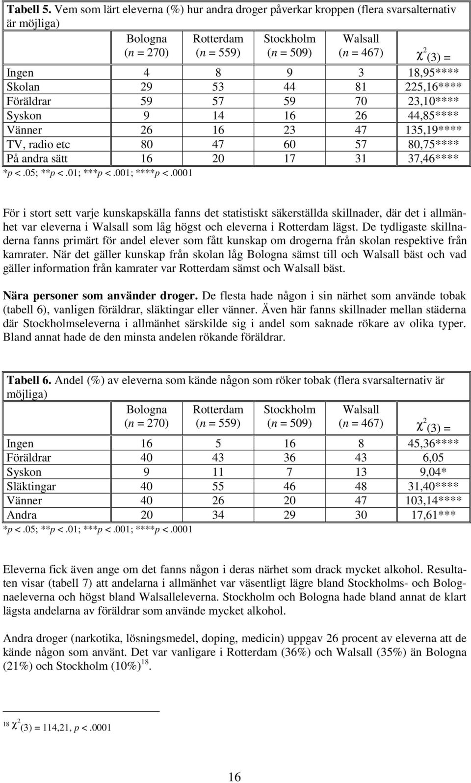 18,95**** Skolan 29 53 44 81 225,16**** Föräldrar 59 57 59 70 23,10**** Syskon 9 14 16 26 44,85**** Vänner 26 16 23 47 135,19**** TV, radio etc 80 47 60 57 80,75**** På andra sätt 16 20 17 31