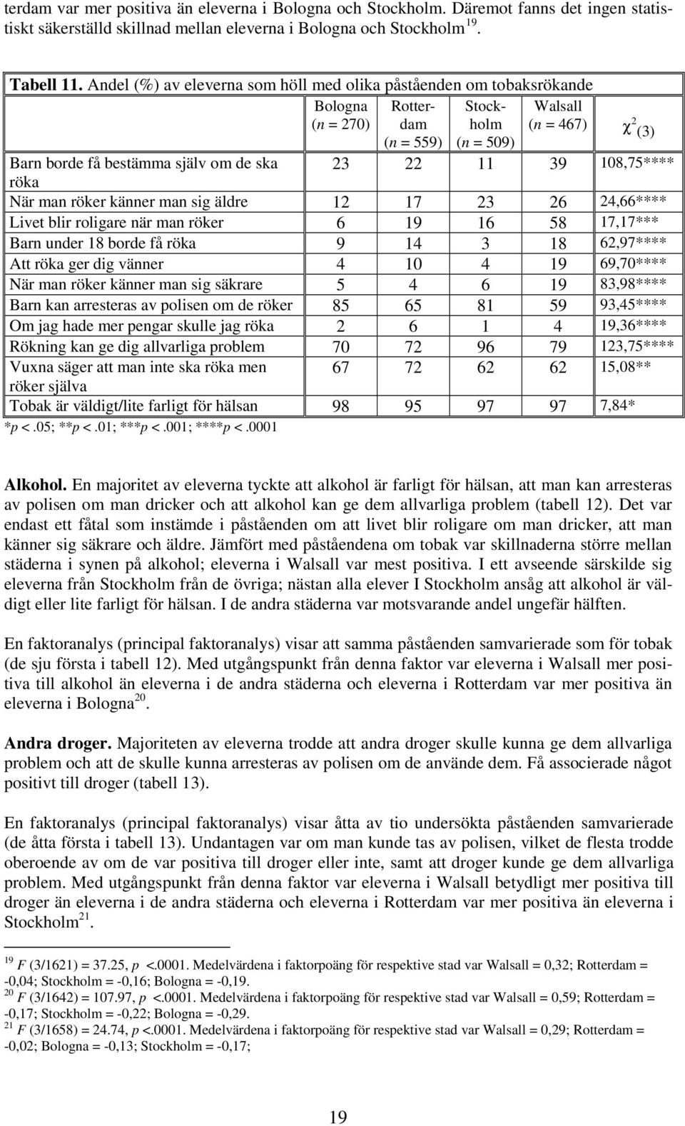 11 39 108,75**** röka När man röker känner man sig äldre 12 17 23 26 24,66**** Livet blir roligare när man röker 6 19 16 58 17,17*** Barn under 18 borde få röka 9 14 3 18 62,97**** Att röka ger dig