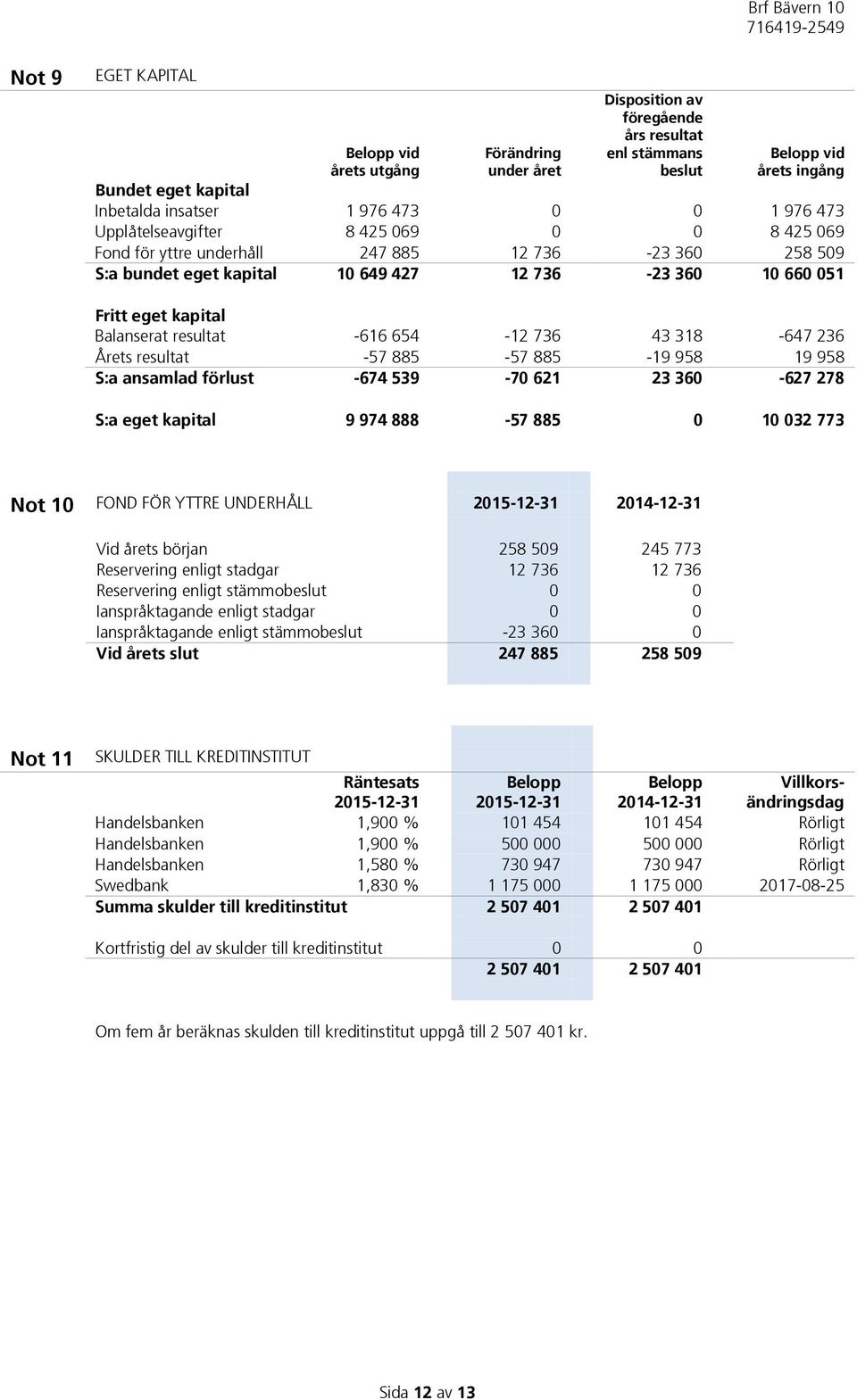 resultat -616 654-12 736 43 318-647 236 Årets resultat -57 885-57 885-19 958 19 958 S:a ansamlad förlust -674 539-70 621 23 360-627 278 S:a eget kapital 9 974 888-57 885 0 10 032 773 Not 10 FOND FÖR