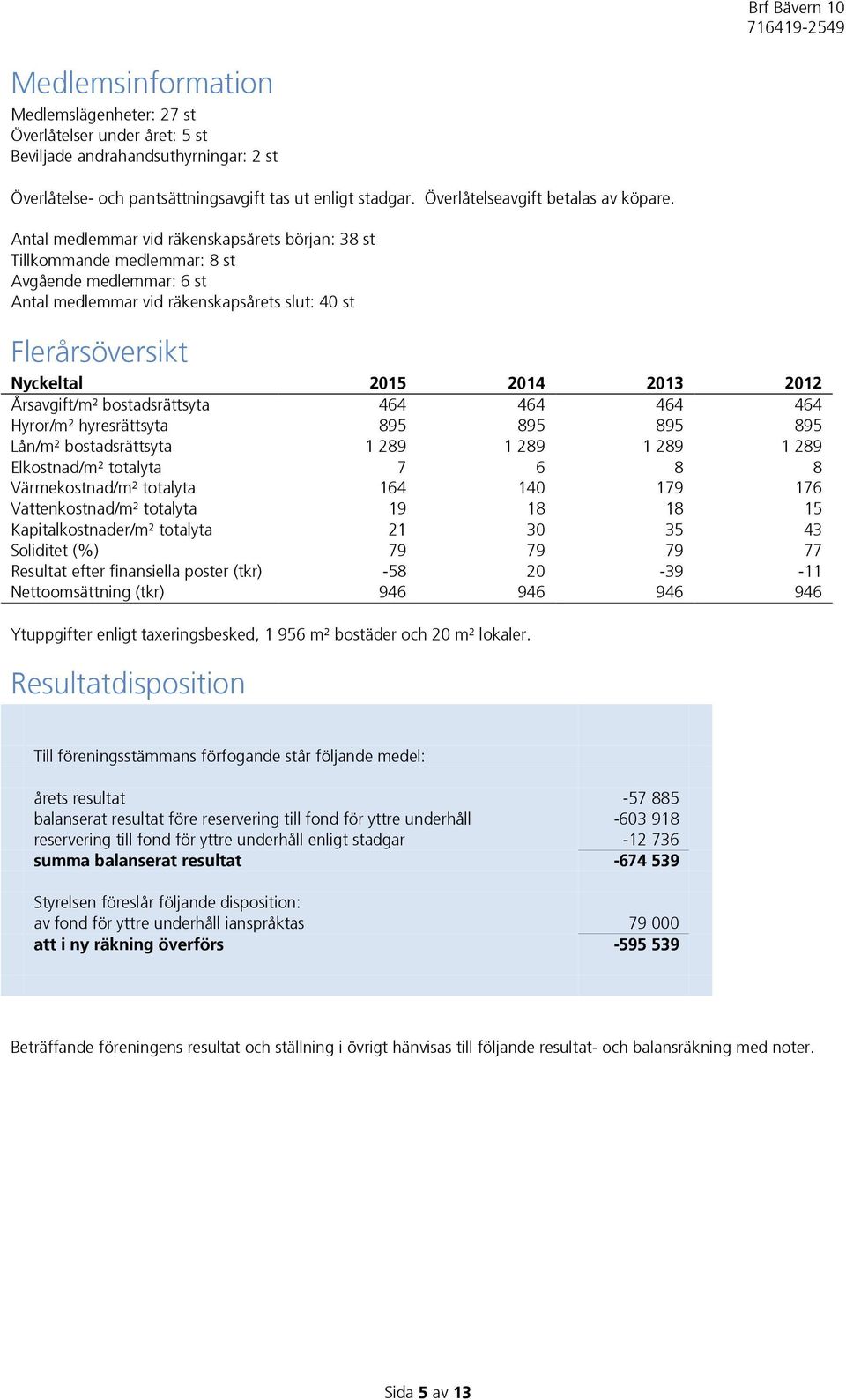 Antal medlemmar vid räkenskapsårets början: 38 st Tillkommande medlemmar: 8 st Avgående medlemmar: 6 st Antal medlemmar vid räkenskapsårets slut: 40 st Flerårsöversikt Nyckeltal 2015 2014 2013 2012