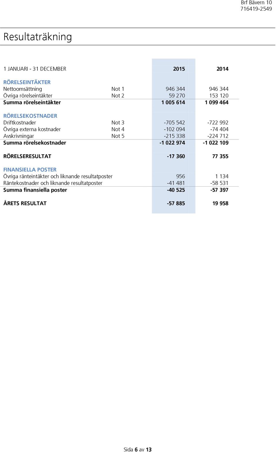 5-215 338-224 712 Summa rörelsekostnader -1 022 974-1 022 109 RÖRELSERESULTAT -17 360 77 355 FINANSIELLA POSTER Övriga ränteintäkter och liknande