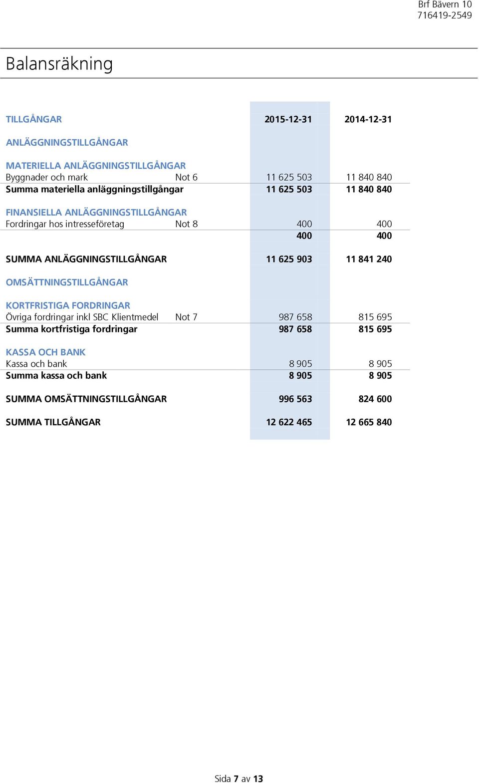 903 11 841 240 OMSÄTTNINGSTILLGÅNGAR KORTFRISTIGA FORDRINGAR Övriga fordringar inkl SBC Klientmedel Not 7 987 658 815 695 Summa kortfristiga fordringar 987 658 815 695