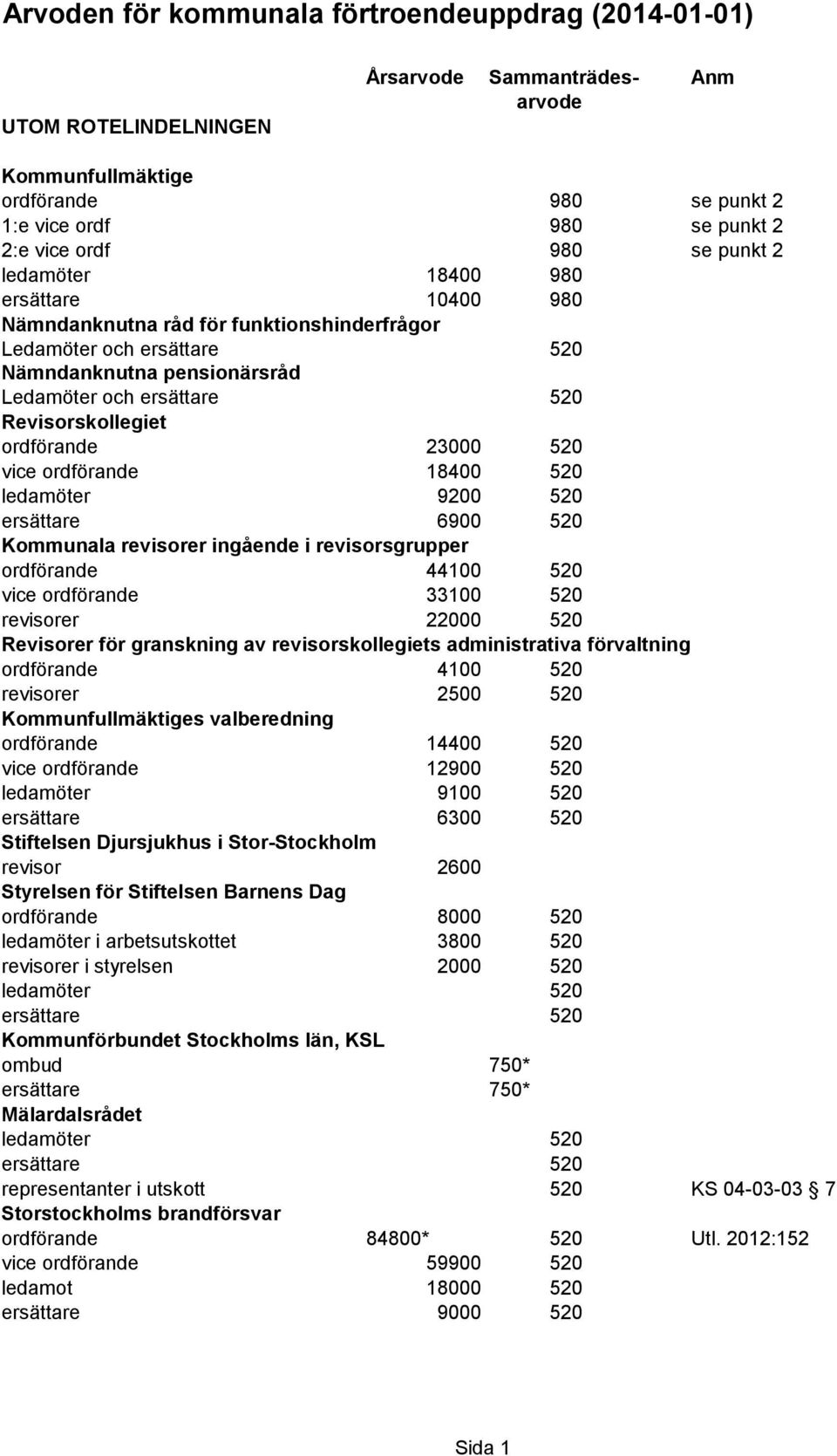 18400 520 ledamöter 9200 520 ersättare 6900 520 Kommunala revisorer ingående i revisorsgrupper ordförande 44100 520 vice ordförande 33100 520 revisorer 22000 520 Revisorer för granskning av