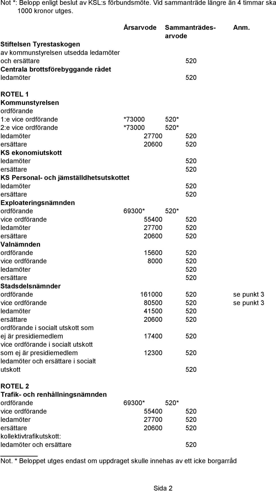 KS ekonomiutskott KS Personal- och jämställdhetsutskottet Exploateringsnämnden Valnämnden ordförande 15600 520 vice ordförande 8000 520 Stadsdelsnämnder ordförande 161000 520 se punkt 3 vice