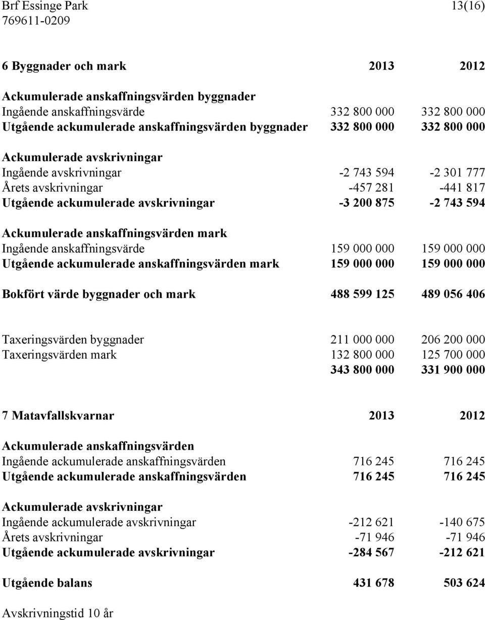 Ackumulerade anskaffningsvärden mark Ingående anskaffningsvärde 159 000 000 159 000 000 Utgående ackumulerade anskaffningsvärden mark 159 000 000 159 000 000 Bokfört värde byggnader och mark 488 599