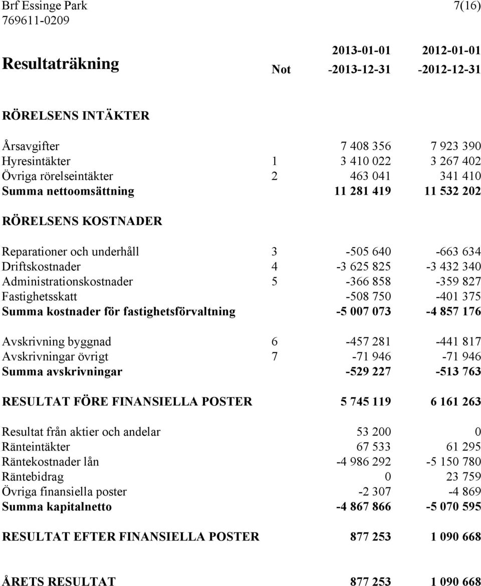 858-359 827 Fastighetsskatt -508 750-401 375 Summa kostnader för fastighetsförvaltning -5 007 073-4 857 176 Avskrivning byggnad 6-457 281-441 817 Avskrivningar övrigt 7-71 946-71 946 Summa
