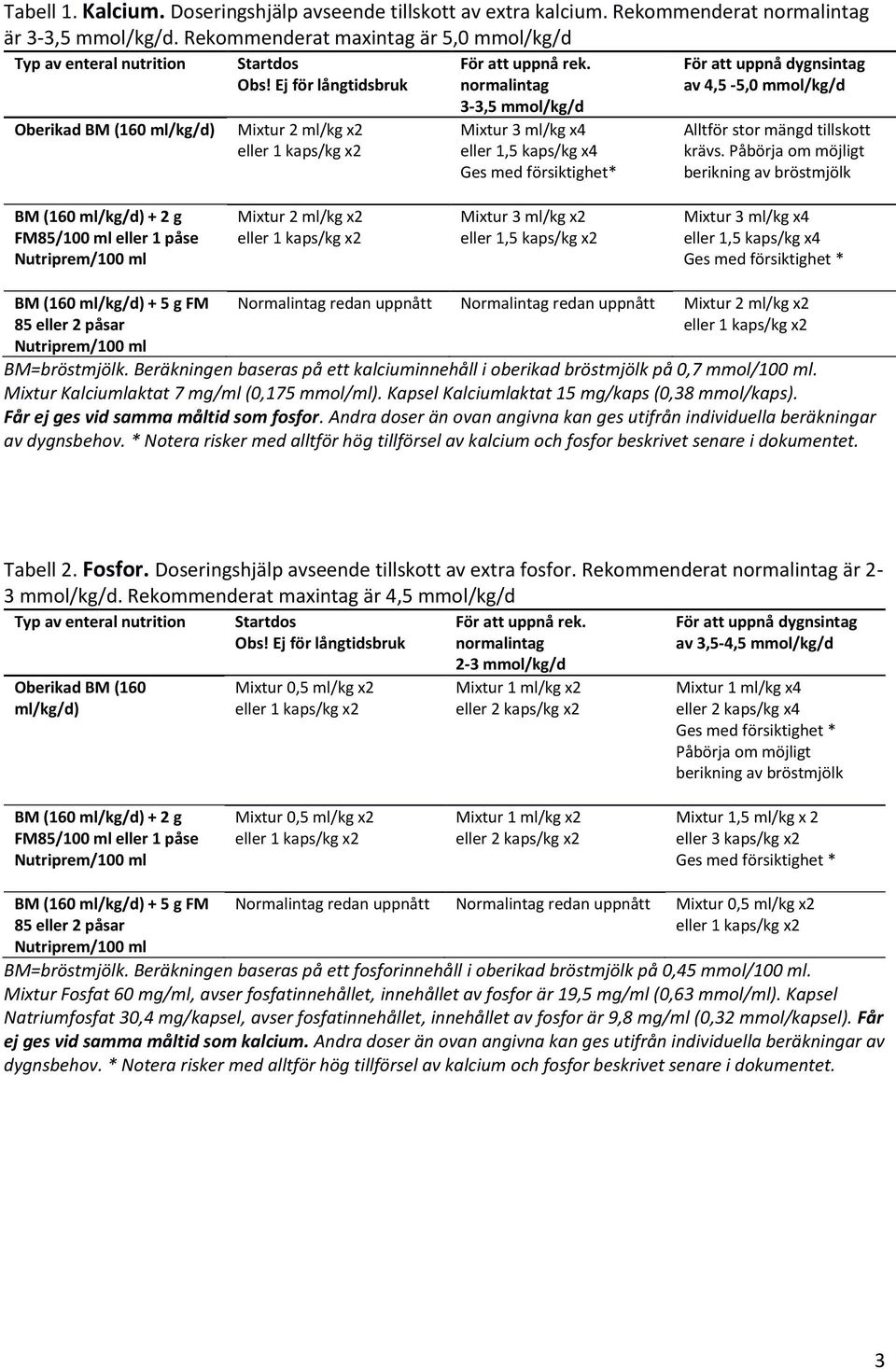 normalintag 3-3,5 mmol/kg/d Mixtur 3 ml/kg x4 eller 1,5 kaps/kg x4 Ges med försiktighet* För att uppnå dygnsintag av 4,5-5,0 mmol/kg/d Alltför stor mängd tillskott krävs.