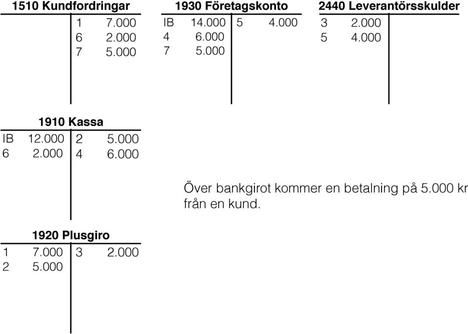 000 6 2.000 1910 Kassa 2 5.000 4 6.000 1920 Plusgiro 1 7.000 3 2.