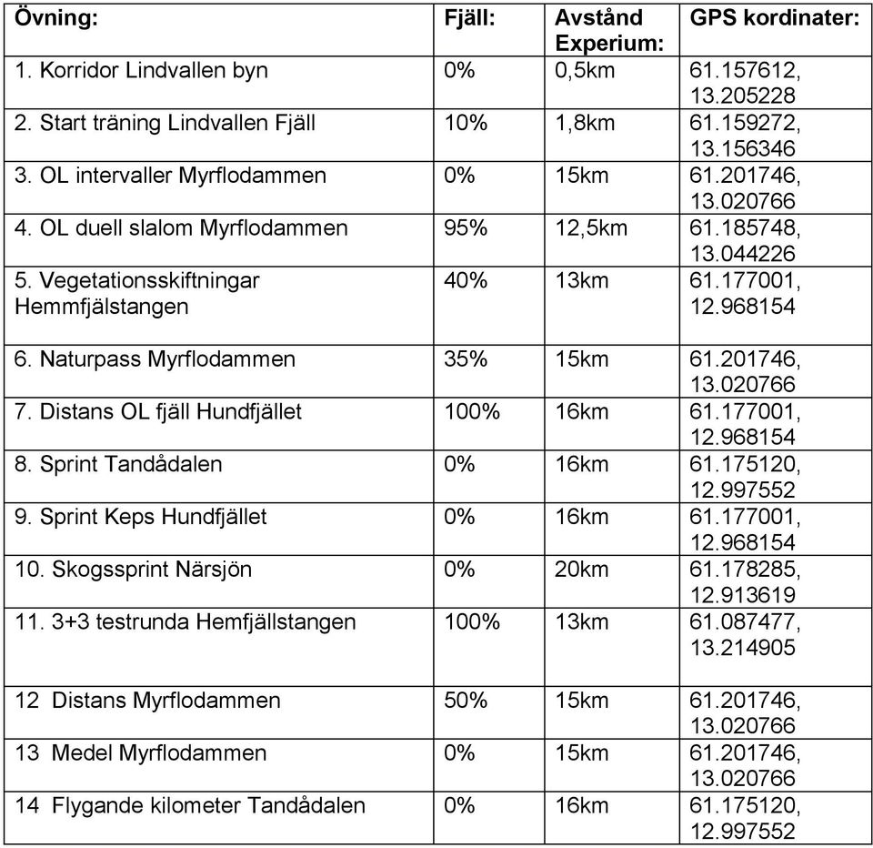 Skogssprint Närsjön 0% 20km 11. 3+3 testrunda Hemfjällstangen 100% 13km 12 Distans Myrflodammen 50% 15km 13 Medel Myrflodammen 0% 15km 14 Flygande kilometer Tandådalen 0% 16km GPS kordinater: 61.