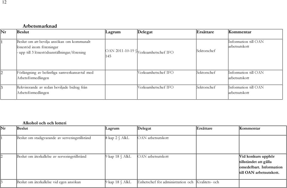 OAN arbetsutskott Verksamhetschef IFO Sektorschef Information till OAN arbetsutskott Alkohol och och lotteri 1 Beslut om stadigvarande av serveringstillstånd 8 kap 2 AlkL OAN arbetsutskott 2 Beslut