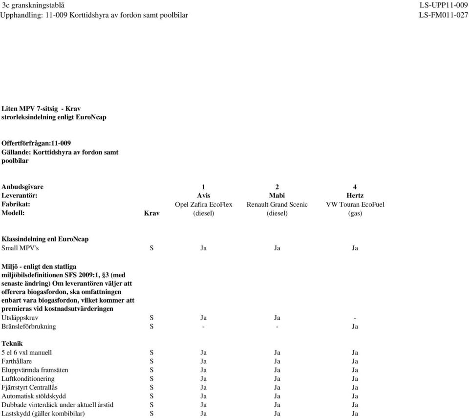 vara biogasfordon, vilket kommer att premieras vid kostnadsutvärderingen Utsläppskrav S Ja Ja - Bränsleförbrukning S - - Ja 5 el 6 vxl manuell S Ja Ja Ja Farthållare S Ja Ja Ja Eluppvärmda