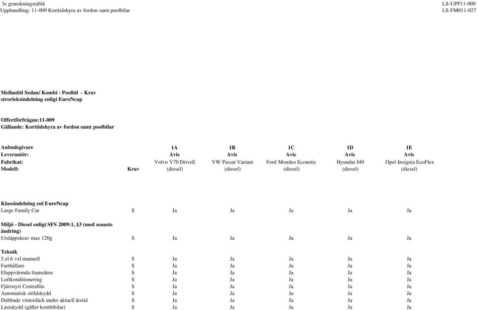 Large Family Car S Miljö - Diesel enligt SFS 2009:1, 3 (med senaste ändring) Utsläppskrav max 120g S 5 el 6 vxl manuell S Farthållare S Eluppvärmda