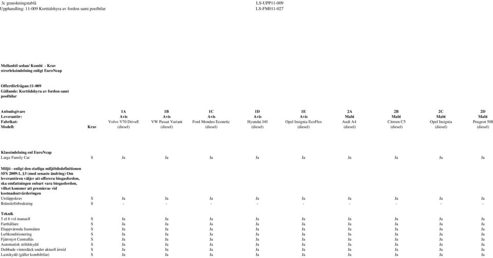 EuroNcap Large Family Car S Ja Ja Ja Miljö - enligt den statliga miljöbilsdefinitionen SFS 2009:1, 3 (med senaste ändring) Om leverantören väljer att offerera biogasfordon, ska omfattningen enbart