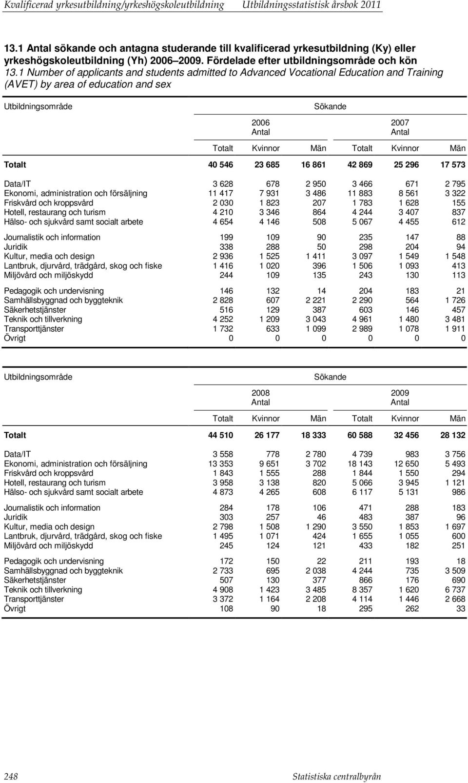 1 Number of applicants and students admitted to Advanced Vocational Education and Training (AVET) by area of education and sex 2006 2007 Totalt 40 546 23 685 16 861 42 869 25 296 17 573 Data/IT 3 628