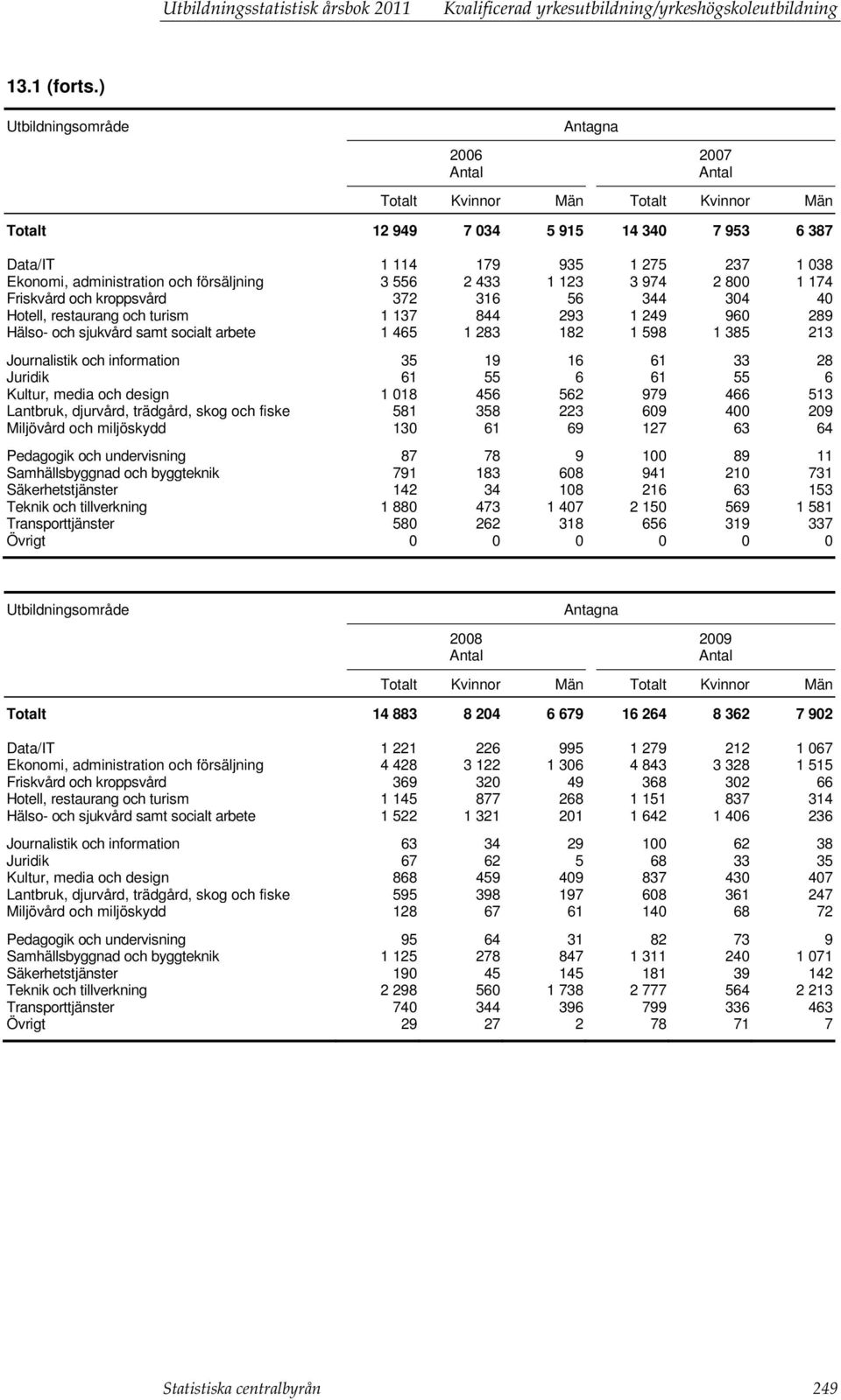 kroppsvård 372 316 56 344 304 40 Hotell, restaurang och turism 1 137 844 293 1 249 960 289 Hälso- och sjukvård samt socialt arbete 1 465 1 283 182 1 598 1 385 213 Journalistik och information 35 19