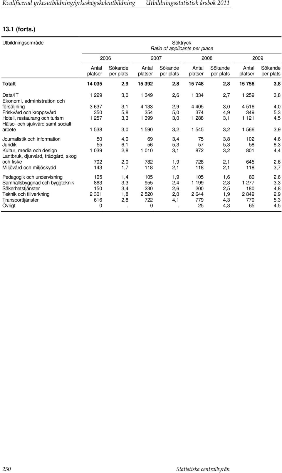 3,0 1 349 2,6 1 334 2,7 1 259 3,8 Ekonomi, administration och försäljning 3 637 3,1 4 133 2,9 4 405 3,0 4 516 4,0 Friskvård och kroppsvård 350 5,8 354 5,0 374 4,9 349 5,3 Hotell, restaurang och