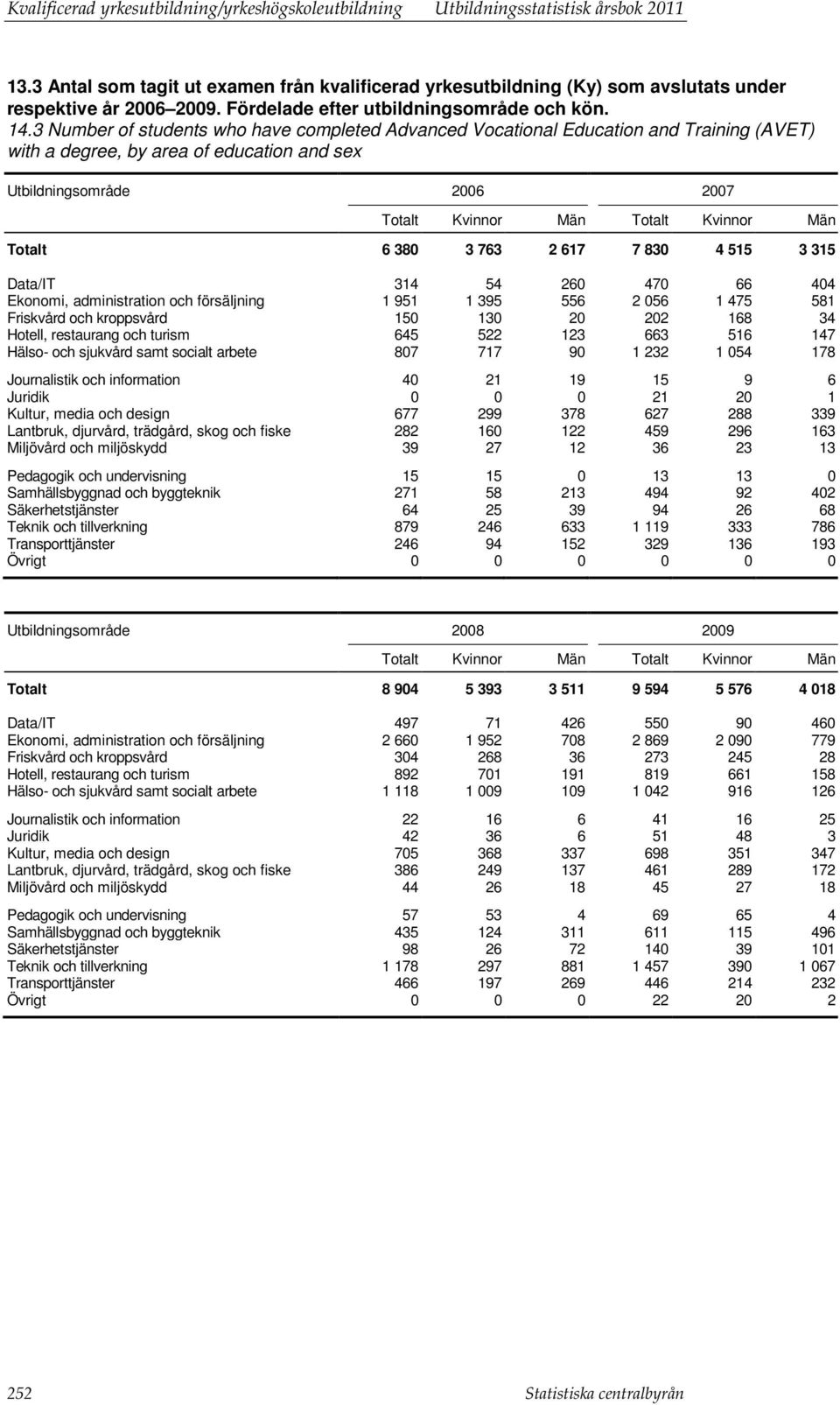 3 Number of students who have completed Advanced Vocational Education and Training (AVET) with a degree, by area of education and sex 2006 2007 Totalt 6 380 3 763 2 617 7 830 4 515 3 315 Data/IT 314