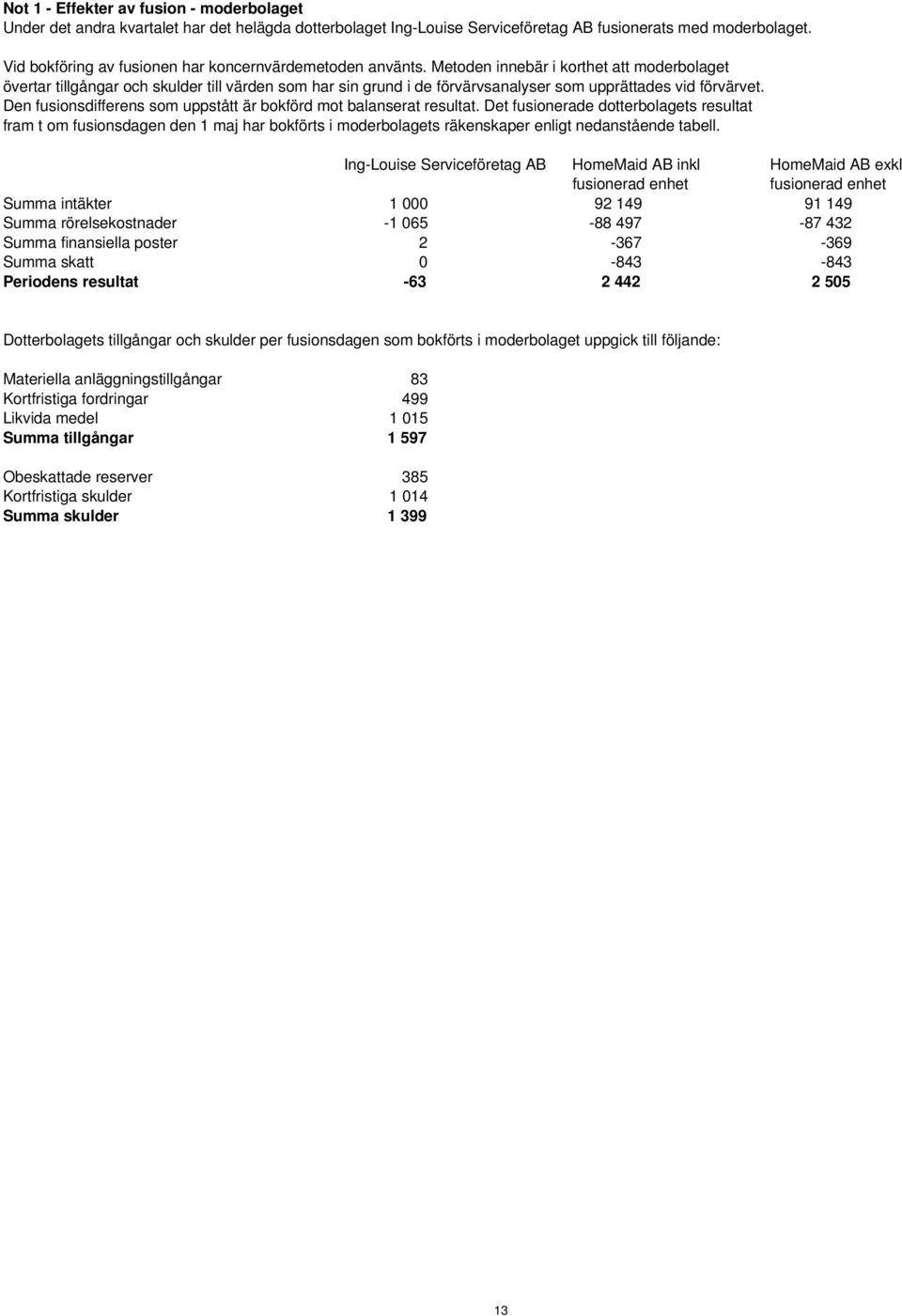 Metoden innebär i korthet att moderbolaget övertar tillgångar och skulder till värden som har sin grund i de förvärvsanalyser som upprättades vid förvärvet.