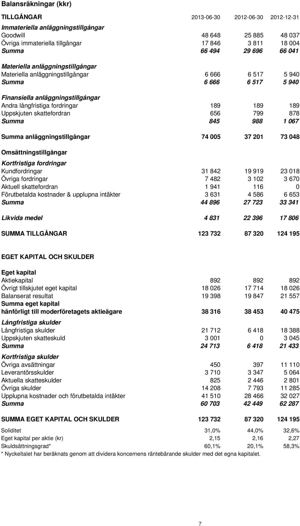 Uppskjuten skattefordran 656 799 878 Summa 845 988 1 067 Summa anläggningstillgångar 74 005 37 201 73 048 Omsättningstillgångar Kortfristiga fordringar Kundfordringar 31 842 19 919 23 018 Övriga