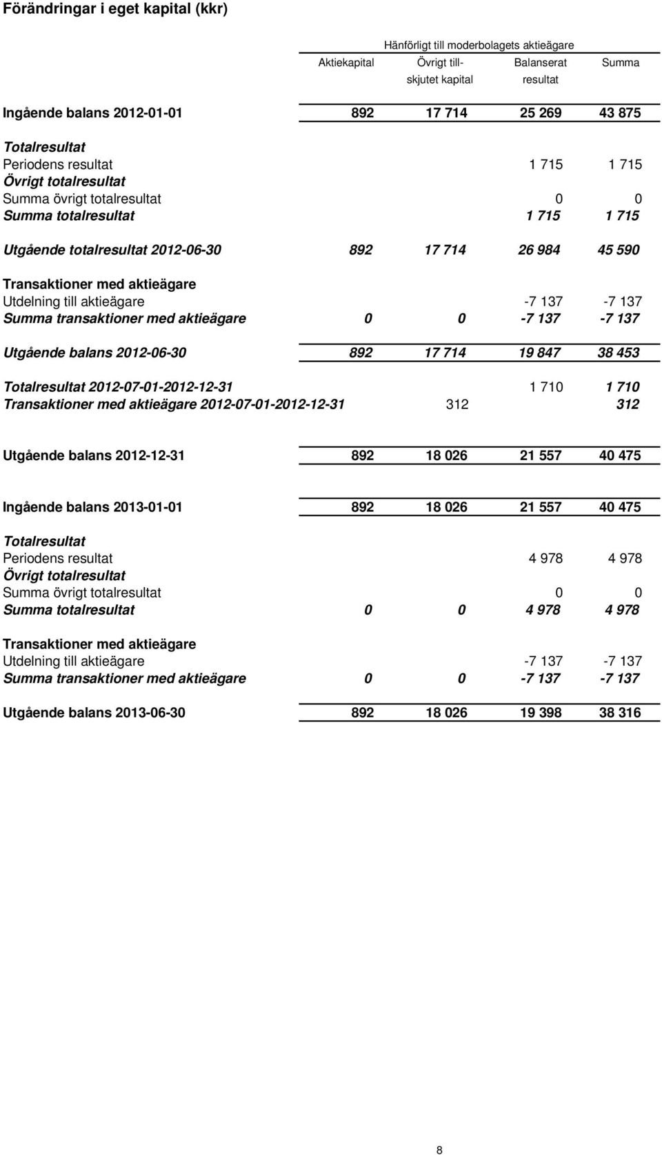 Transaktioner med aktieägare Utdelning till aktieägare -7 137-7 137 Summa transaktioner med aktieägare 0 0-7 137-7 137 Utgående balans 2012-06-30 892 17 714 19 847 38 453 Totalresultat