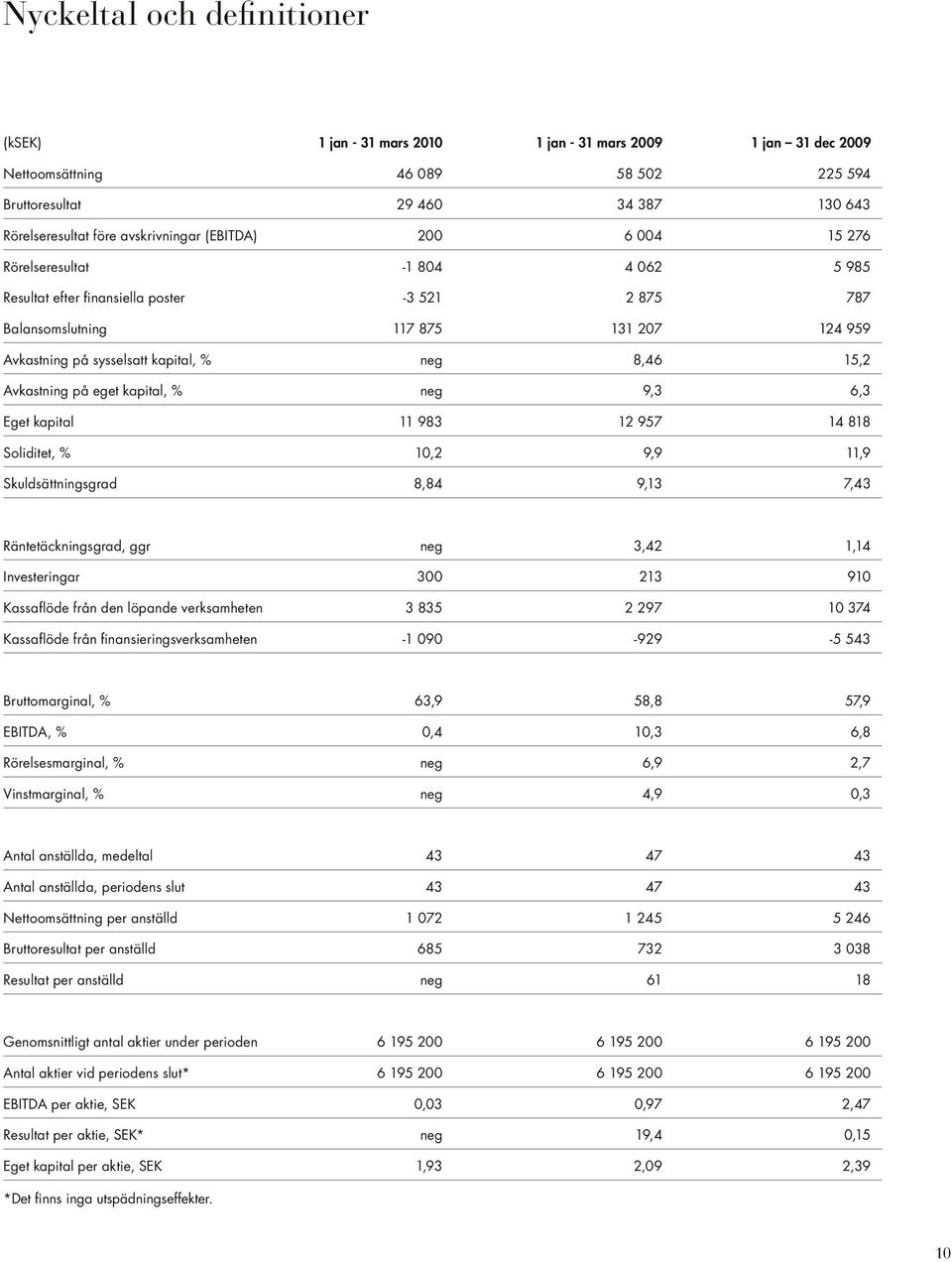 kapital, % neg 8,46 15,2 Avkastning på eget kapital, % neg 9,3 6,3 Eget kapital 11 983 12 957 14 818 Soliditet, % 10,2 9,9 11,9 Skuldsättningsgrad 8,84 9,13 7,43 Räntetäckningsgrad, ggr neg 3,42 1,14