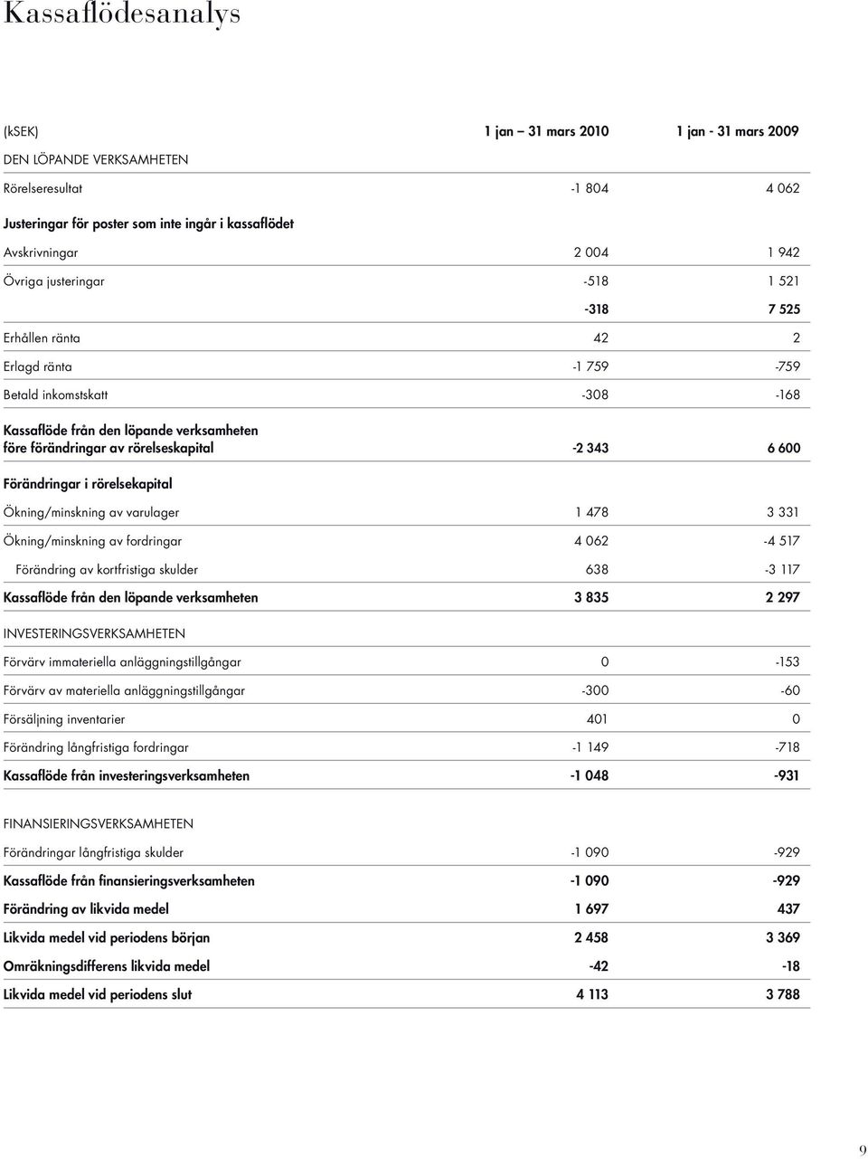 600 Förändringar i rörelsekapital Ökning/minskning av varulager 1 478 3 331 Ökning/minskning av fordringar 4 062-4 517 Förändring av kortfristiga skulder 638-3 117 Kassaflöde från den löpande