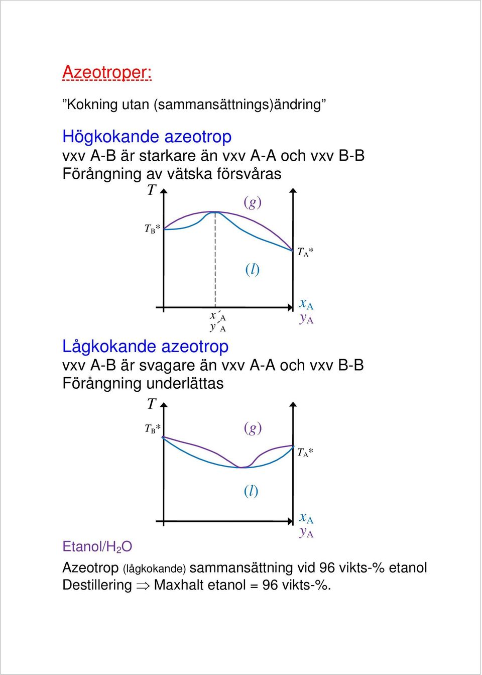 svagare ä vxv - och vxv - Förågig uderlättas Etaol/H 2 O x y x y x y zeotro