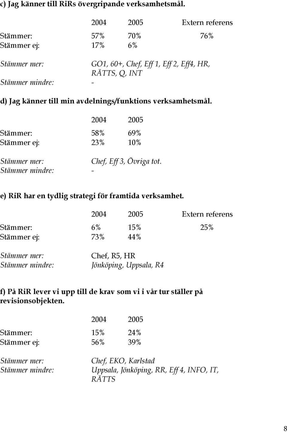 verksamhetsmål. Stämmer: 58% 69% Stämmer ej: 23% 10% Chef, Eff 3, Övriga tot. - e) RiR har en tydlig strategi för framtida verksamhet.