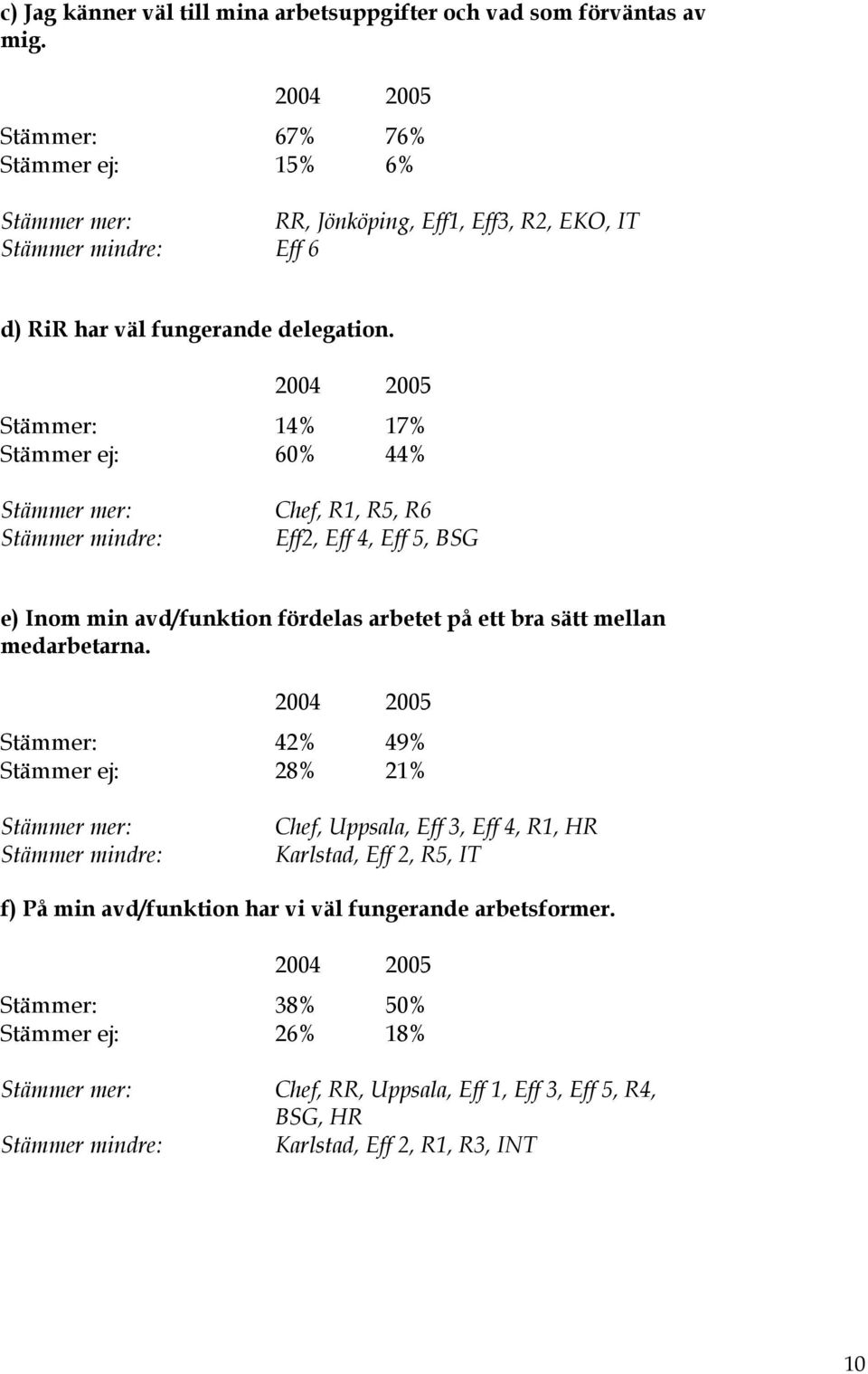 Stämmer: 14% 17% Stämmer ej: 60% 44% Chef, R1, R5, R6 Eff2, Eff 4, Eff 5, BSG e) Inom min avd/funktion fördelas arbetet på ett bra sätt mellan medarbetarna.