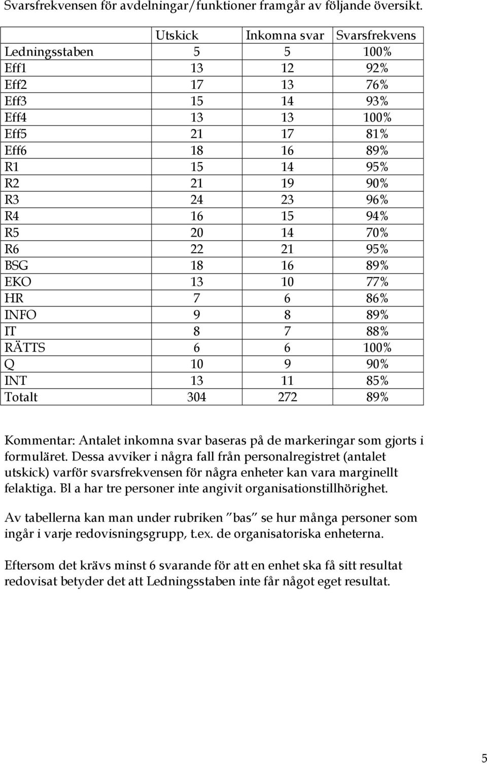 94% R5 20 14 70% R6 22 21 95% BSG 18 16 89% EKO 13 10 77% HR 7 6 86% INFO 9 8 89% IT 8 7 88% RÄTTS 6 6 100% Q 10 9 90% INT 13 11 85% Totalt 304 272 89% Kommentar: Antalet inkomna svar baseras på de