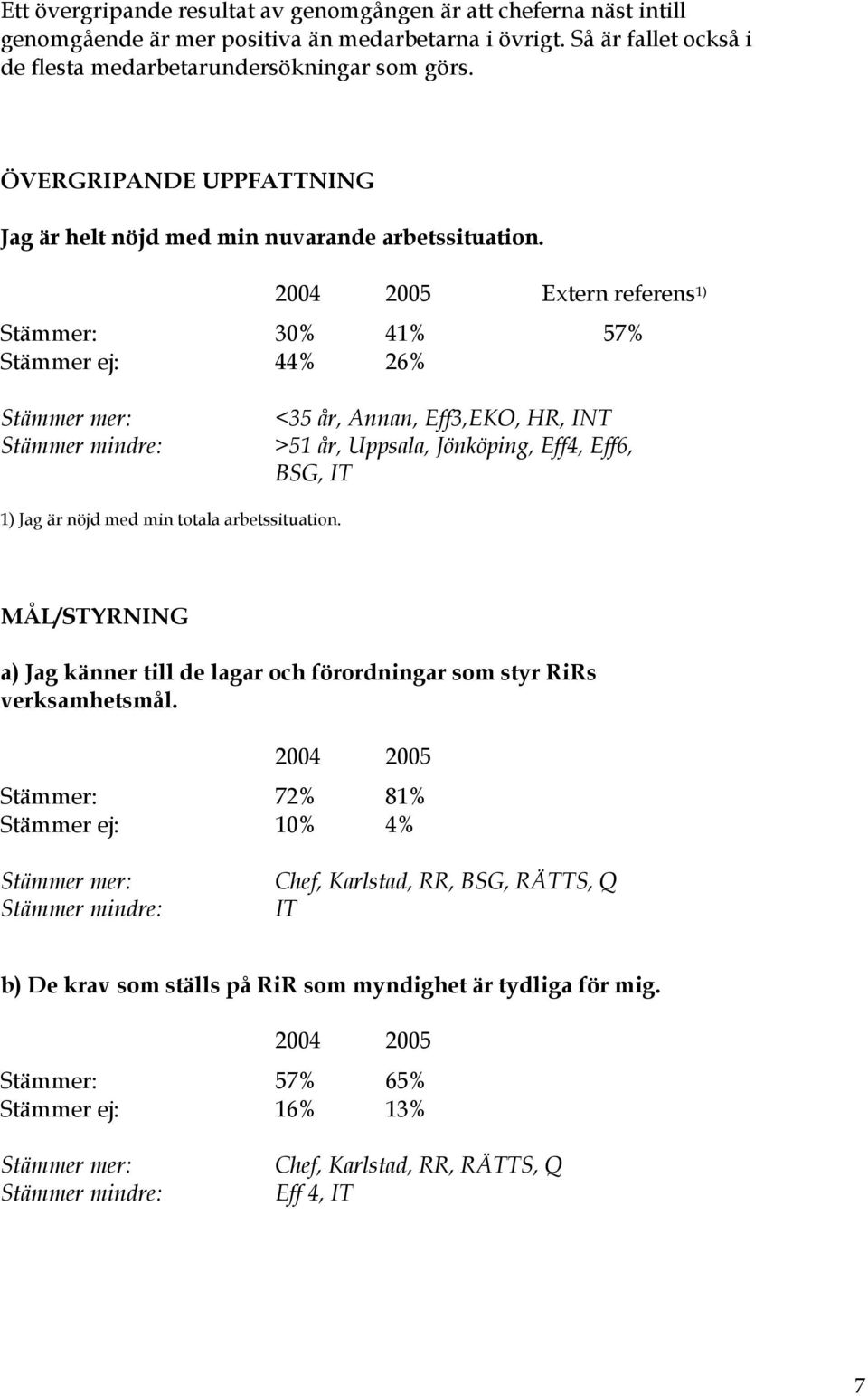 Extern referens 1) Stämmer: 30% 41% 57% Stämmer ej: 44% 26% <35 år, Annan, Eff3,EKO, HR, INT >51 år, Uppsala, Jönköping, Eff4, Eff6, BSG, IT 1) Jag är nöjd med min totala arbetssituation.