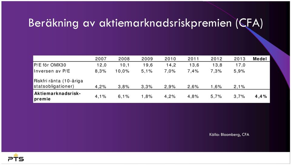 7,4% 7,3% 5,9% Riskfri ränta (10-åriga statsobligationer) 4,2% 3,8% 3,3% 2,9% 2,6% 1,6%